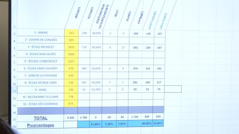 Julien Dubot remporte les élections municipales à Issoudun